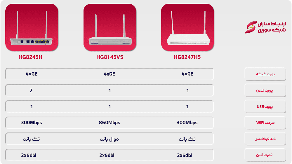 مودم فیبر نوری هواوی HG8145V5